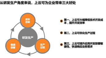 企業(yè)上云 驅(qū)動研發(fā)、管理與運營的全面革新