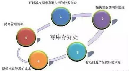 制造業(yè)工廠(chǎng)如何通過(guò)計(jì)算機(jī)系統(tǒng)服務(wù)實(shí)現(xiàn)零庫(kù)存管理